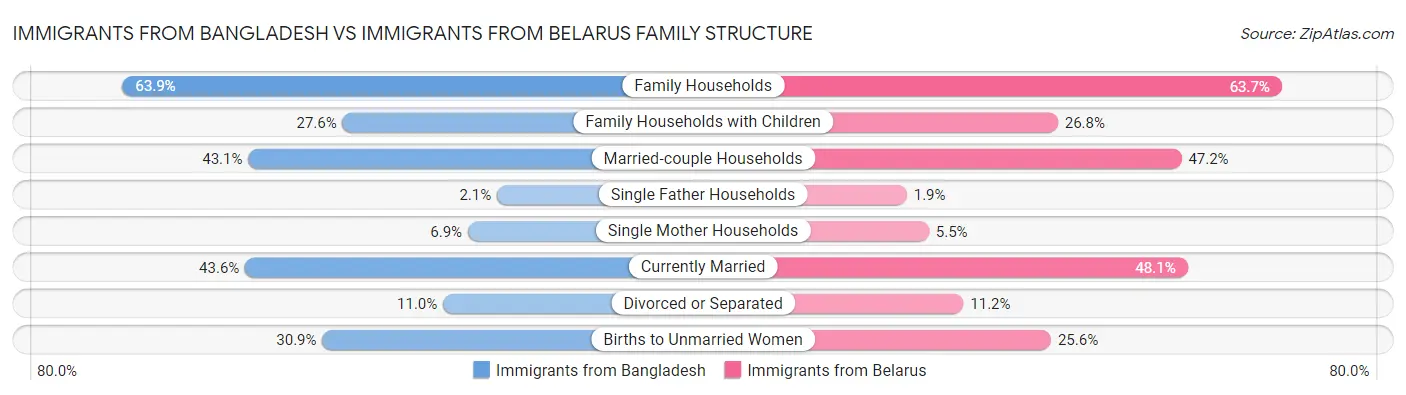 Immigrants from Bangladesh vs Immigrants from Belarus Family Structure