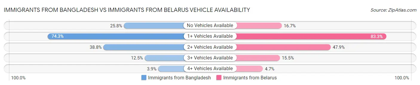 Immigrants from Bangladesh vs Immigrants from Belarus Vehicle Availability