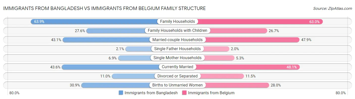 Immigrants from Bangladesh vs Immigrants from Belgium Family Structure