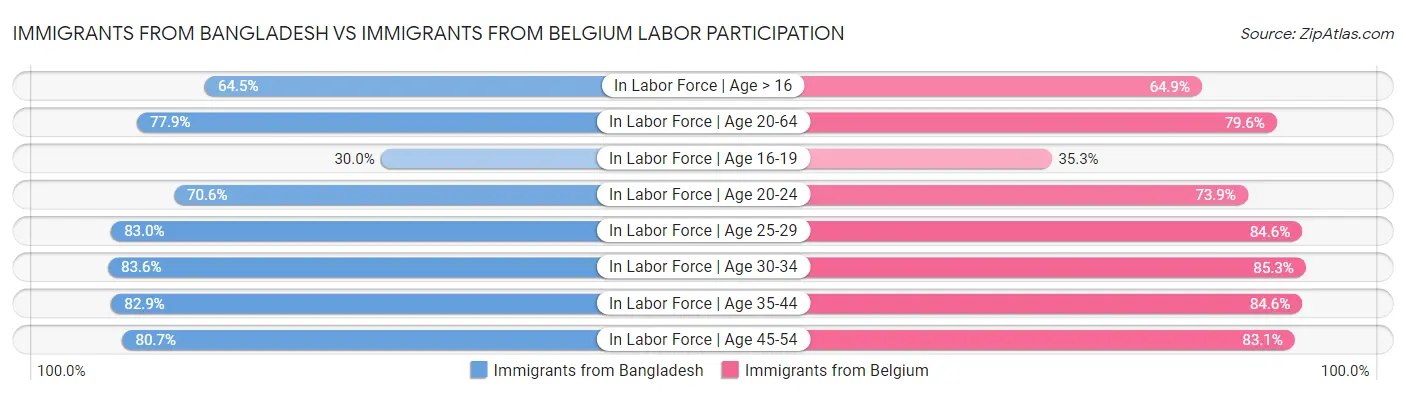 Immigrants from Bangladesh vs Immigrants from Belgium Labor Participation