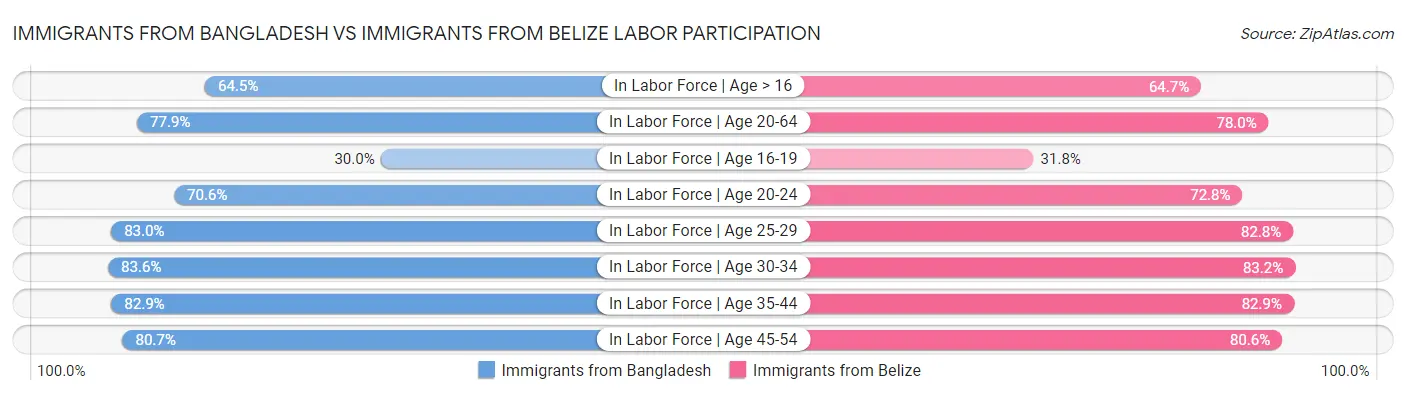 Immigrants from Bangladesh vs Immigrants from Belize Labor Participation