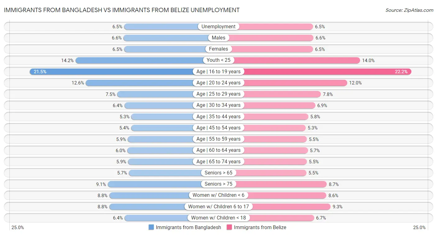 Immigrants from Bangladesh vs Immigrants from Belize Unemployment