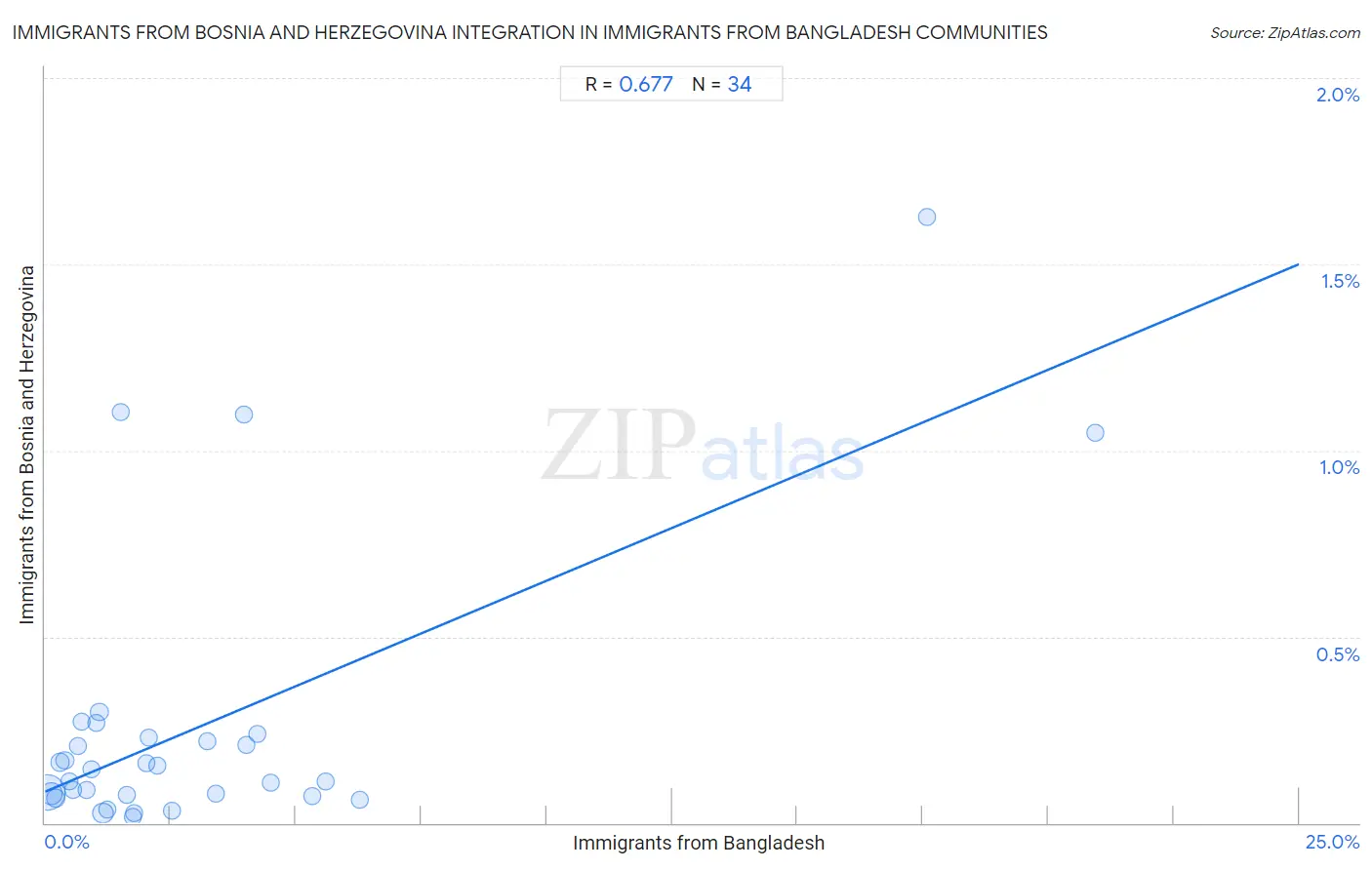 Immigrants from Bangladesh Integration in Immigrants from Bosnia and Herzegovina Communities