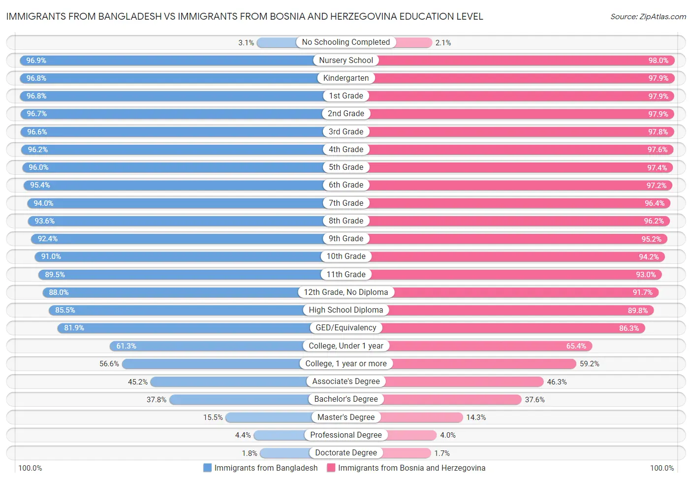 Immigrants from Bangladesh vs Immigrants from Bosnia and Herzegovina Education Level