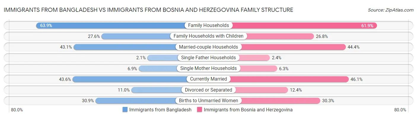 Immigrants from Bangladesh vs Immigrants from Bosnia and Herzegovina Family Structure