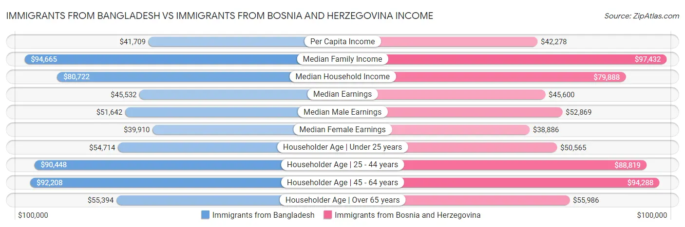 Immigrants from Bangladesh vs Immigrants from Bosnia and Herzegovina Income