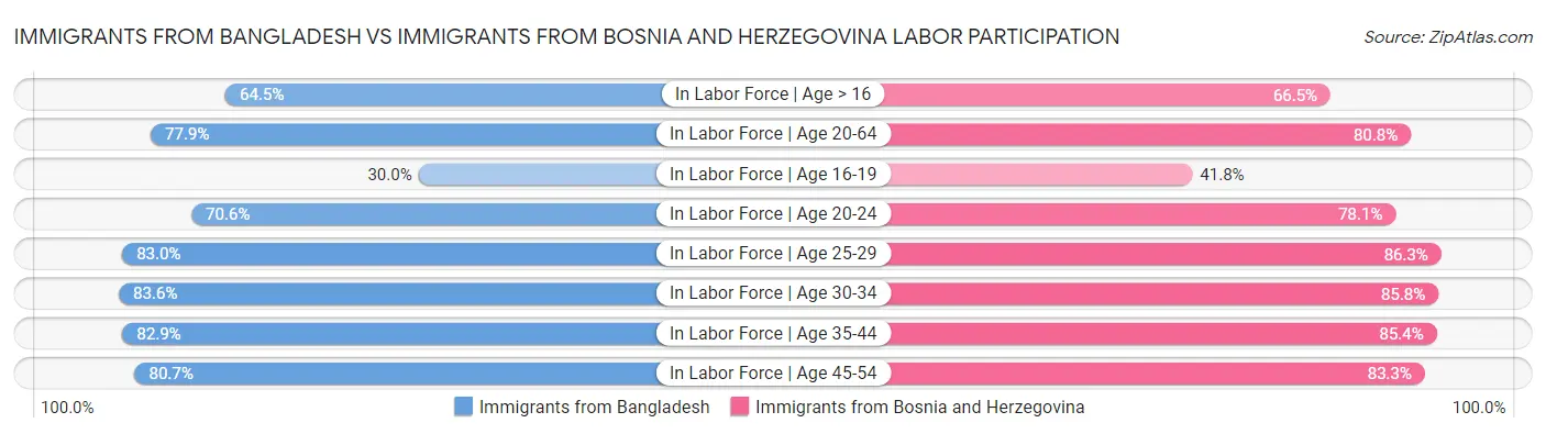 Immigrants from Bangladesh vs Immigrants from Bosnia and Herzegovina Labor Participation
