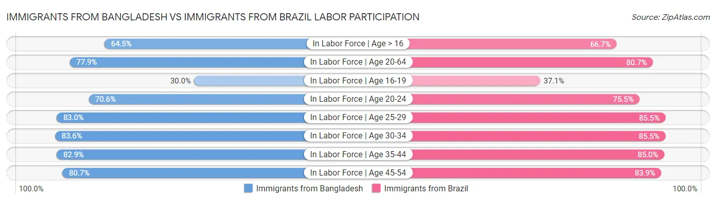 Immigrants from Bangladesh vs Immigrants from Brazil Labor Participation