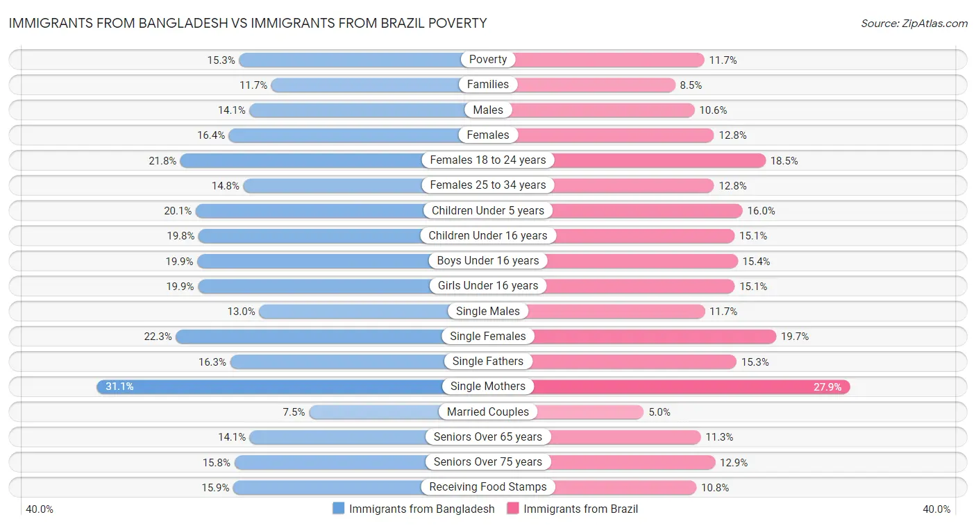 Immigrants from Bangladesh vs Immigrants from Brazil Poverty
