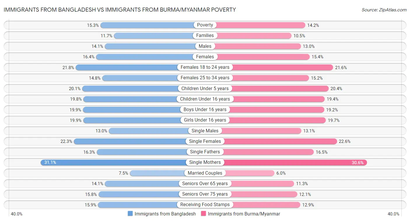 Immigrants from Bangladesh vs Immigrants from Burma/Myanmar Poverty