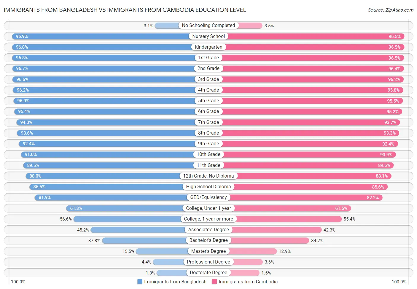 Immigrants from Bangladesh vs Immigrants from Cambodia Education Level