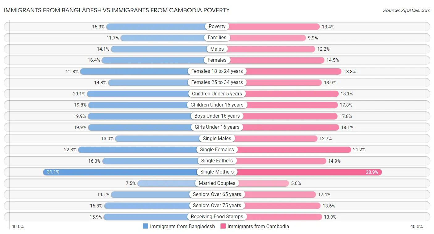 Immigrants from Bangladesh vs Immigrants from Cambodia Poverty