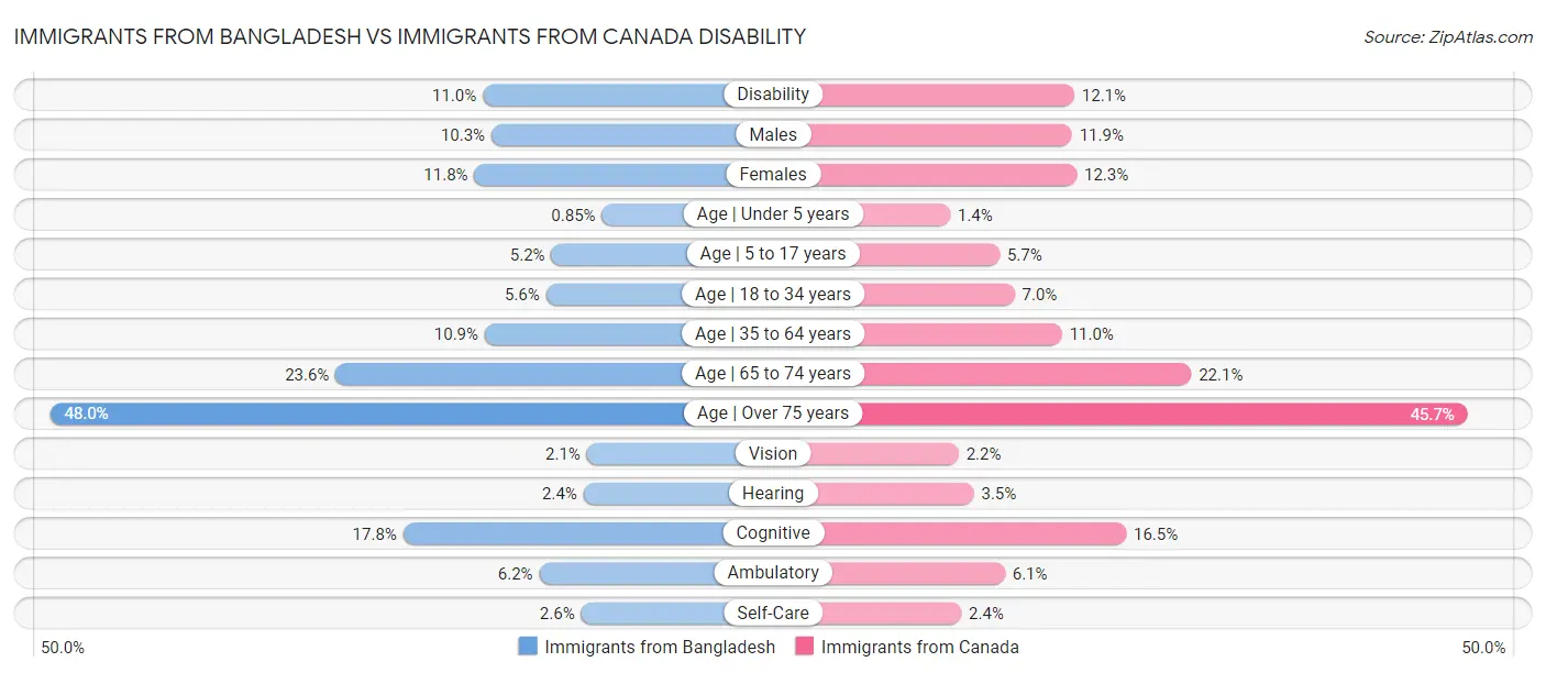 Immigrants from Bangladesh vs Immigrants from Canada Disability