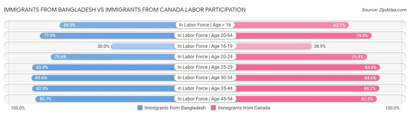 Immigrants from Bangladesh vs Immigrants from Canada Labor Participation