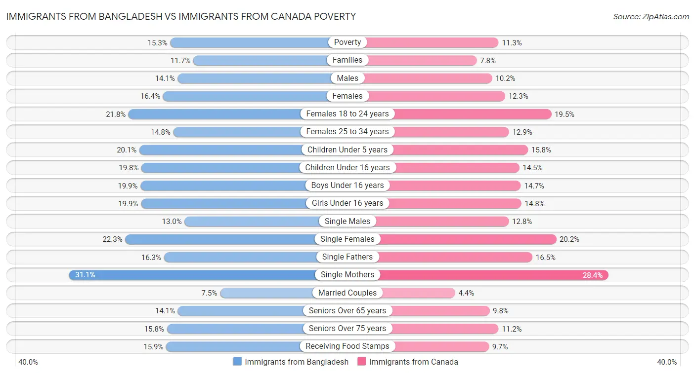 Immigrants from Bangladesh vs Immigrants from Canada Poverty