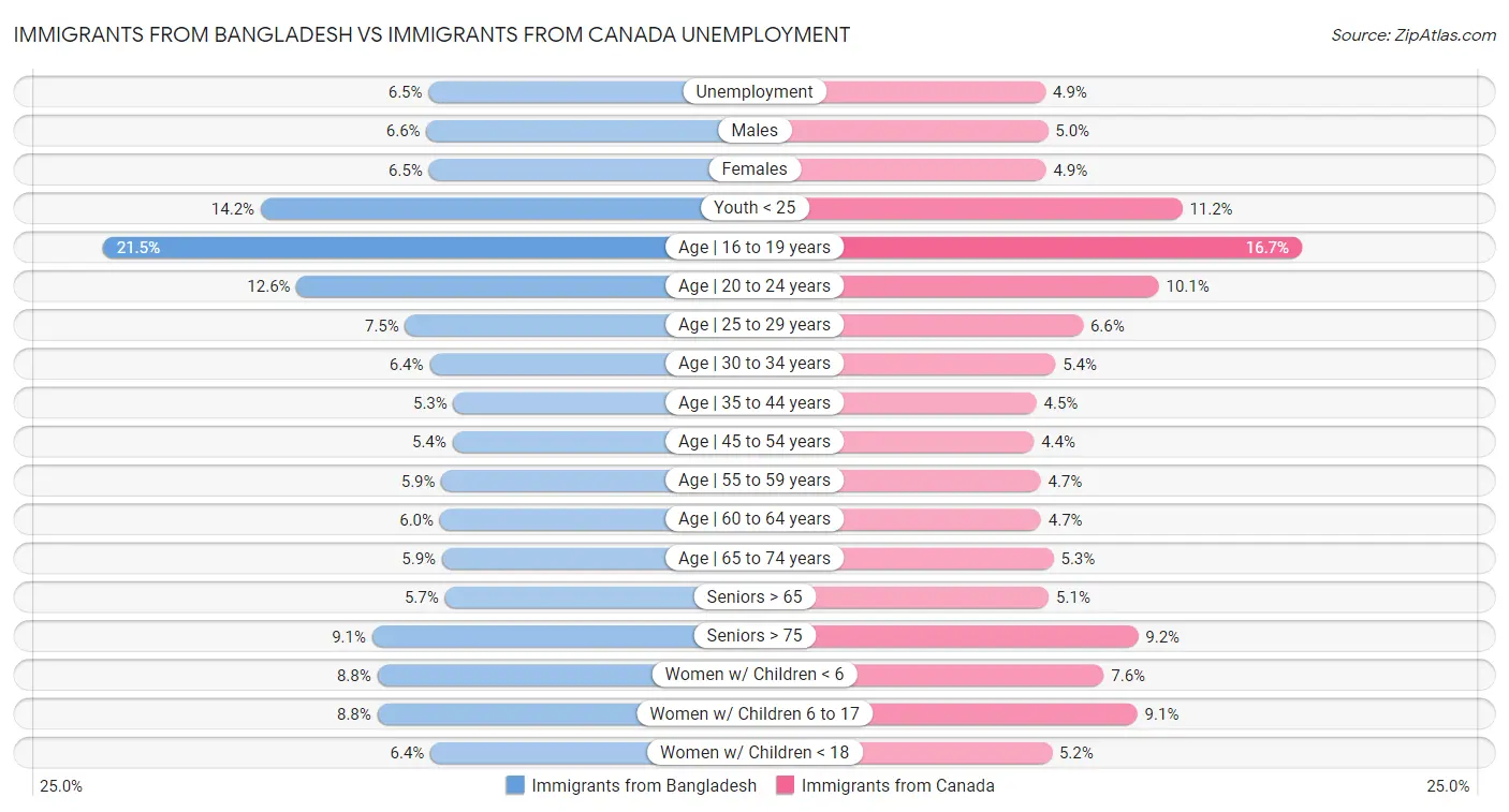 Immigrants from Bangladesh vs Immigrants from Canada Unemployment