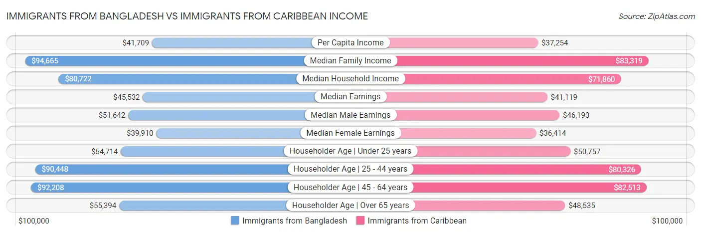 Immigrants from Bangladesh vs Immigrants from Caribbean Income