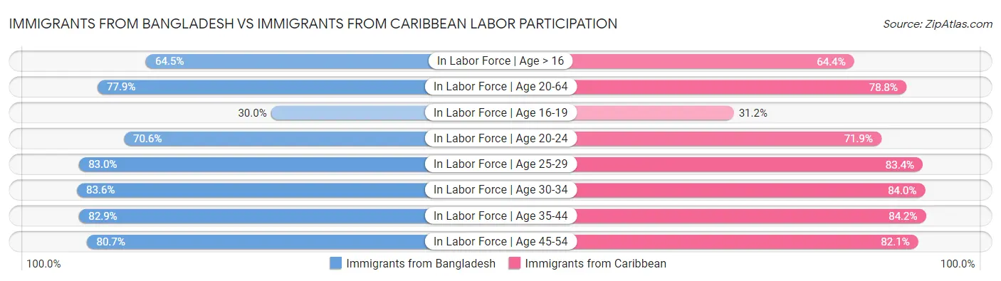 Immigrants from Bangladesh vs Immigrants from Caribbean Labor Participation