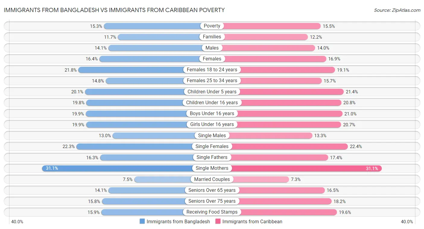 Immigrants from Bangladesh vs Immigrants from Caribbean Poverty