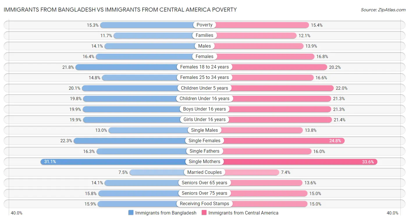 Immigrants from Bangladesh vs Immigrants from Central America Poverty