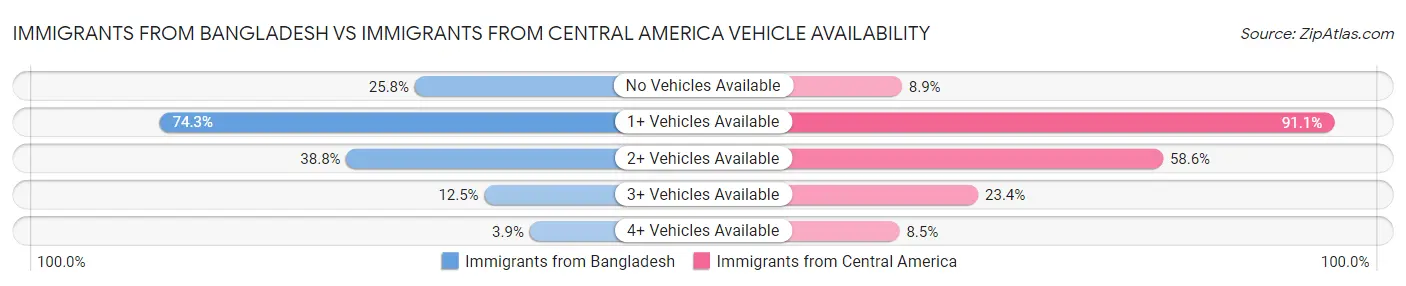 Immigrants from Bangladesh vs Immigrants from Central America Vehicle Availability