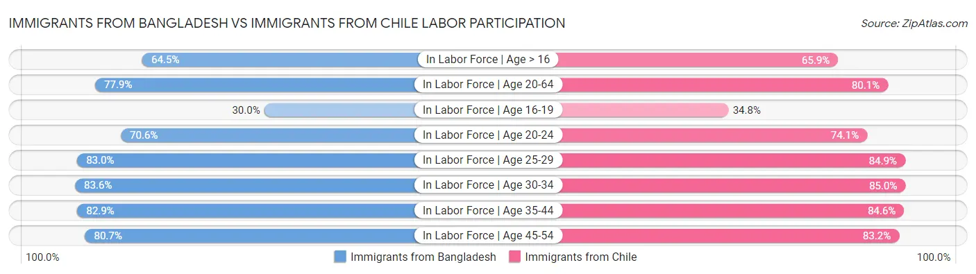 Immigrants from Bangladesh vs Immigrants from Chile Labor Participation