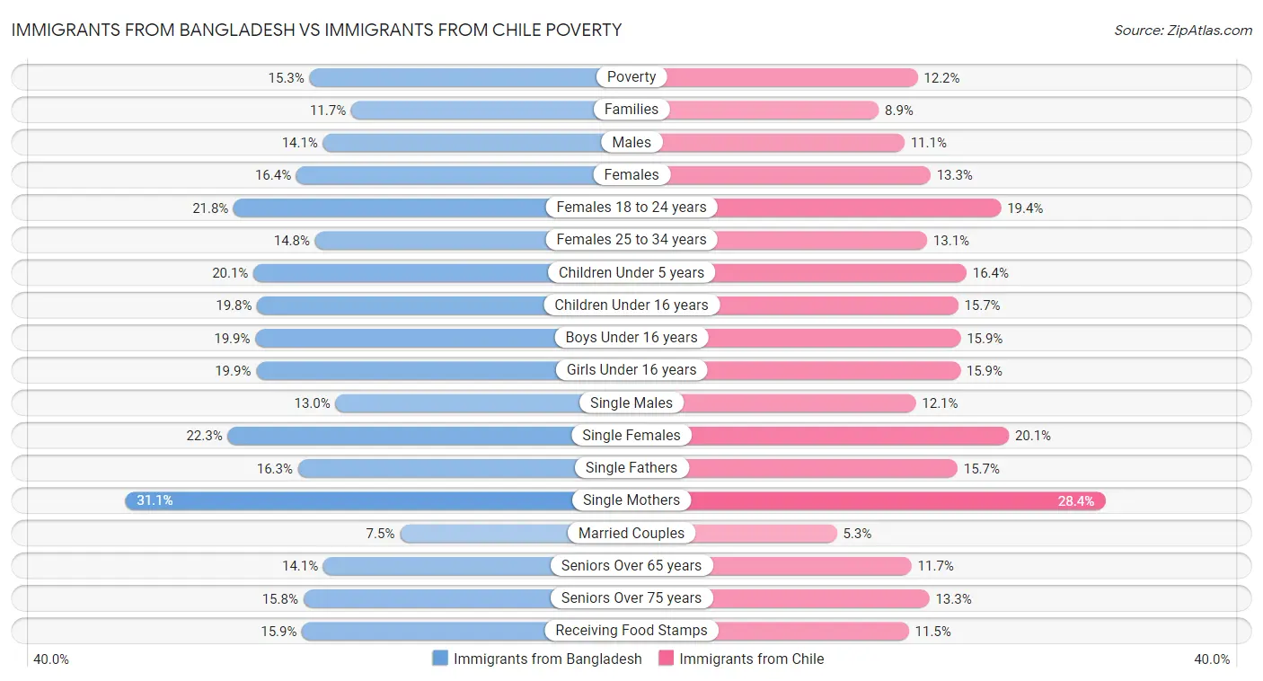 Immigrants from Bangladesh vs Immigrants from Chile Poverty