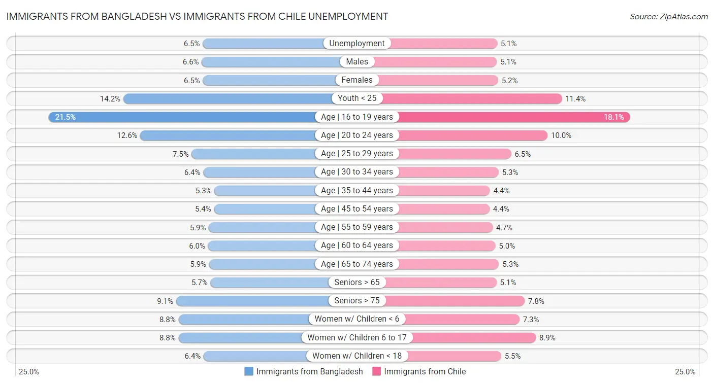 Immigrants from Bangladesh vs Immigrants from Chile Unemployment