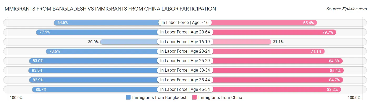 Immigrants from Bangladesh vs Immigrants from China Labor Participation