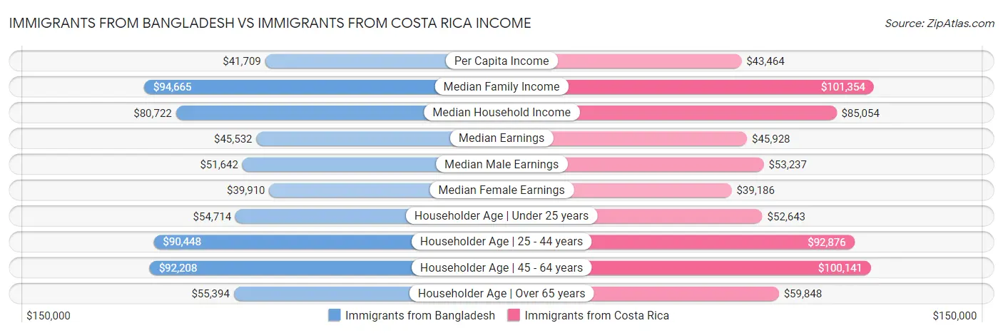 Immigrants from Bangladesh vs Immigrants from Costa Rica Income