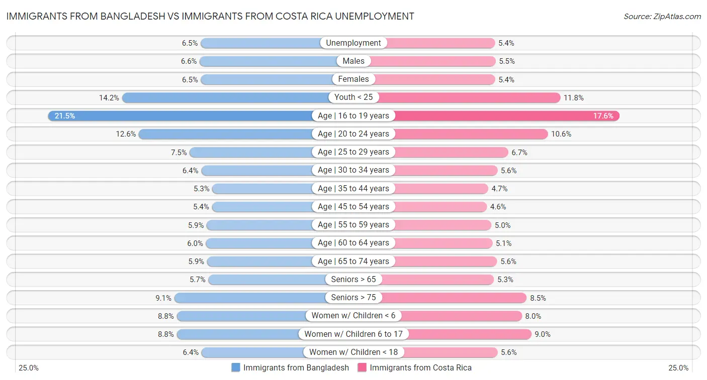 Immigrants from Bangladesh vs Immigrants from Costa Rica Unemployment