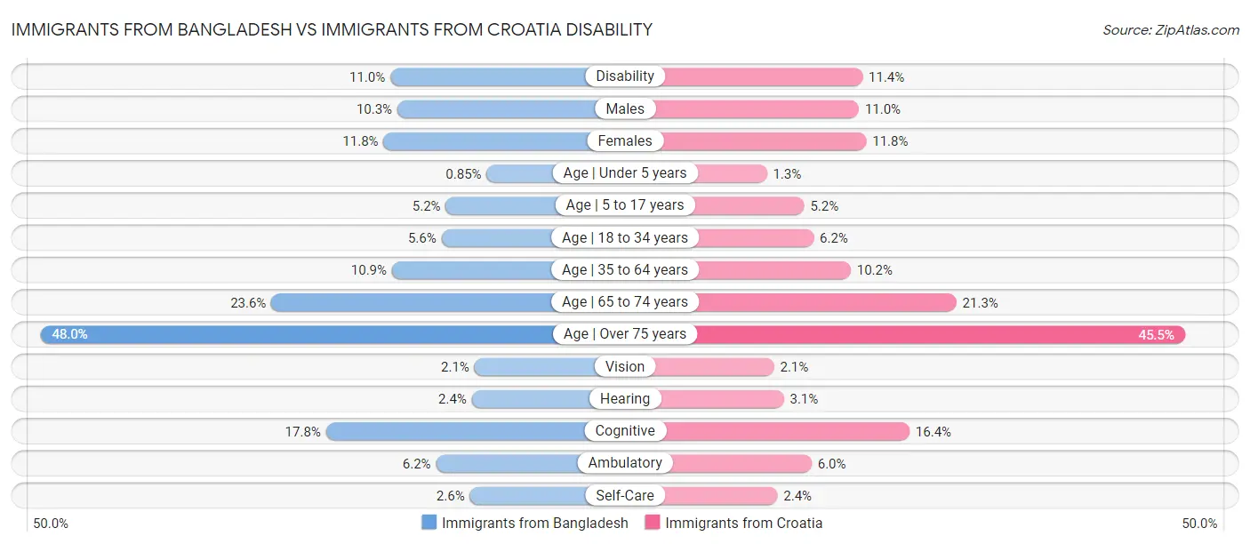 Immigrants from Bangladesh vs Immigrants from Croatia Disability