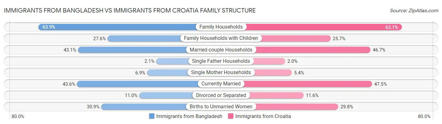 Immigrants from Bangladesh vs Immigrants from Croatia Family Structure