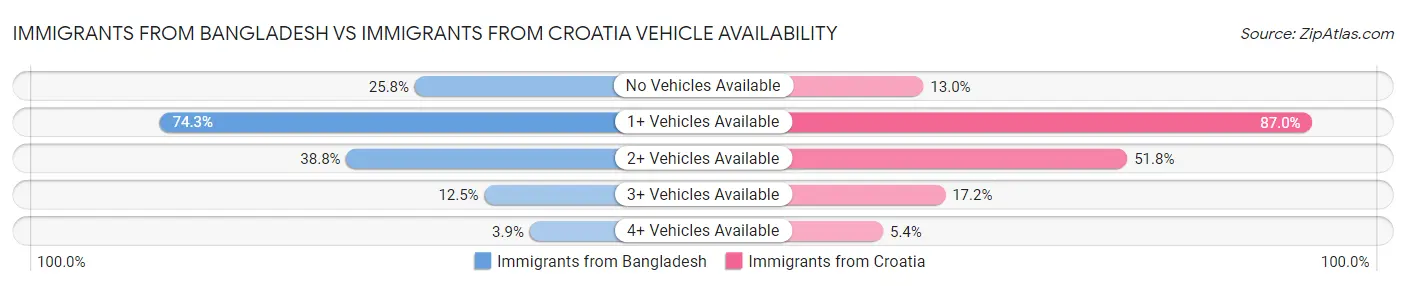 Immigrants from Bangladesh vs Immigrants from Croatia Vehicle Availability