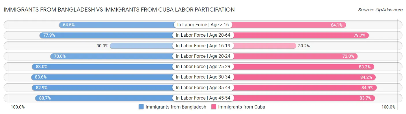 Immigrants from Bangladesh vs Immigrants from Cuba Labor Participation