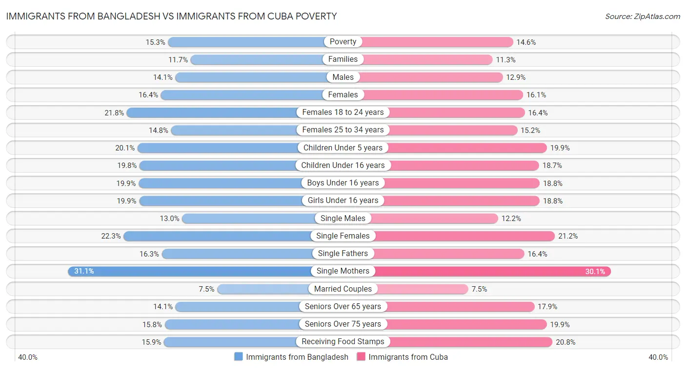 Immigrants from Bangladesh vs Immigrants from Cuba Poverty