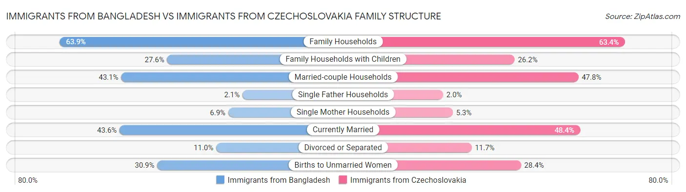 Immigrants from Bangladesh vs Immigrants from Czechoslovakia Family Structure