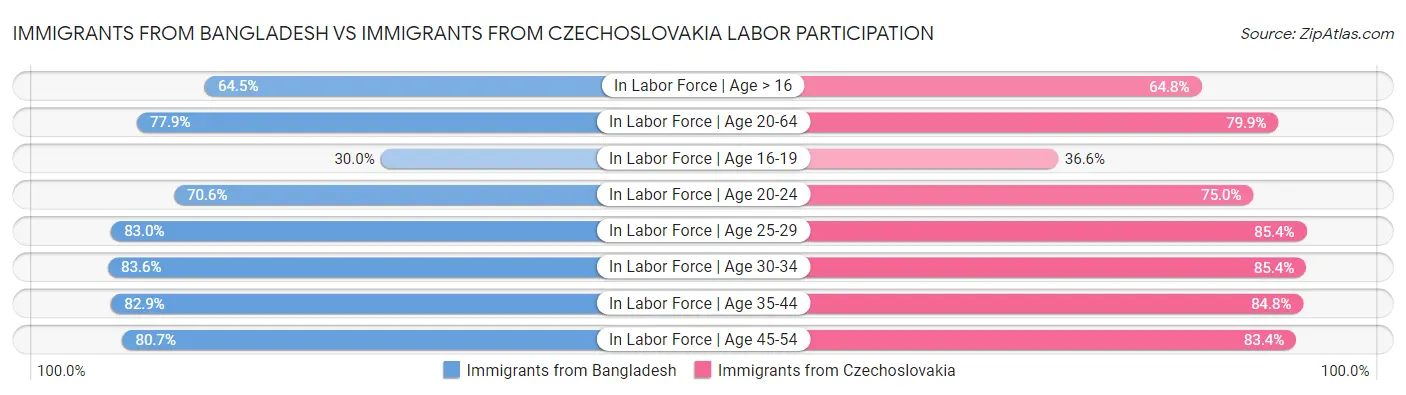 Immigrants from Bangladesh vs Immigrants from Czechoslovakia Labor Participation