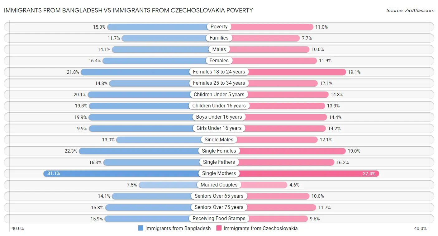 Immigrants from Bangladesh vs Immigrants from Czechoslovakia Poverty