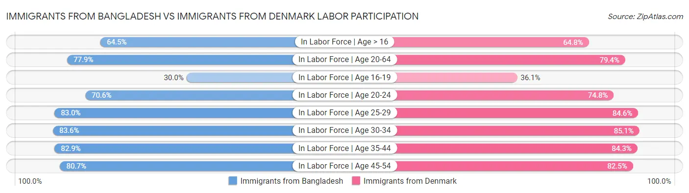 Immigrants from Bangladesh vs Immigrants from Denmark Labor Participation