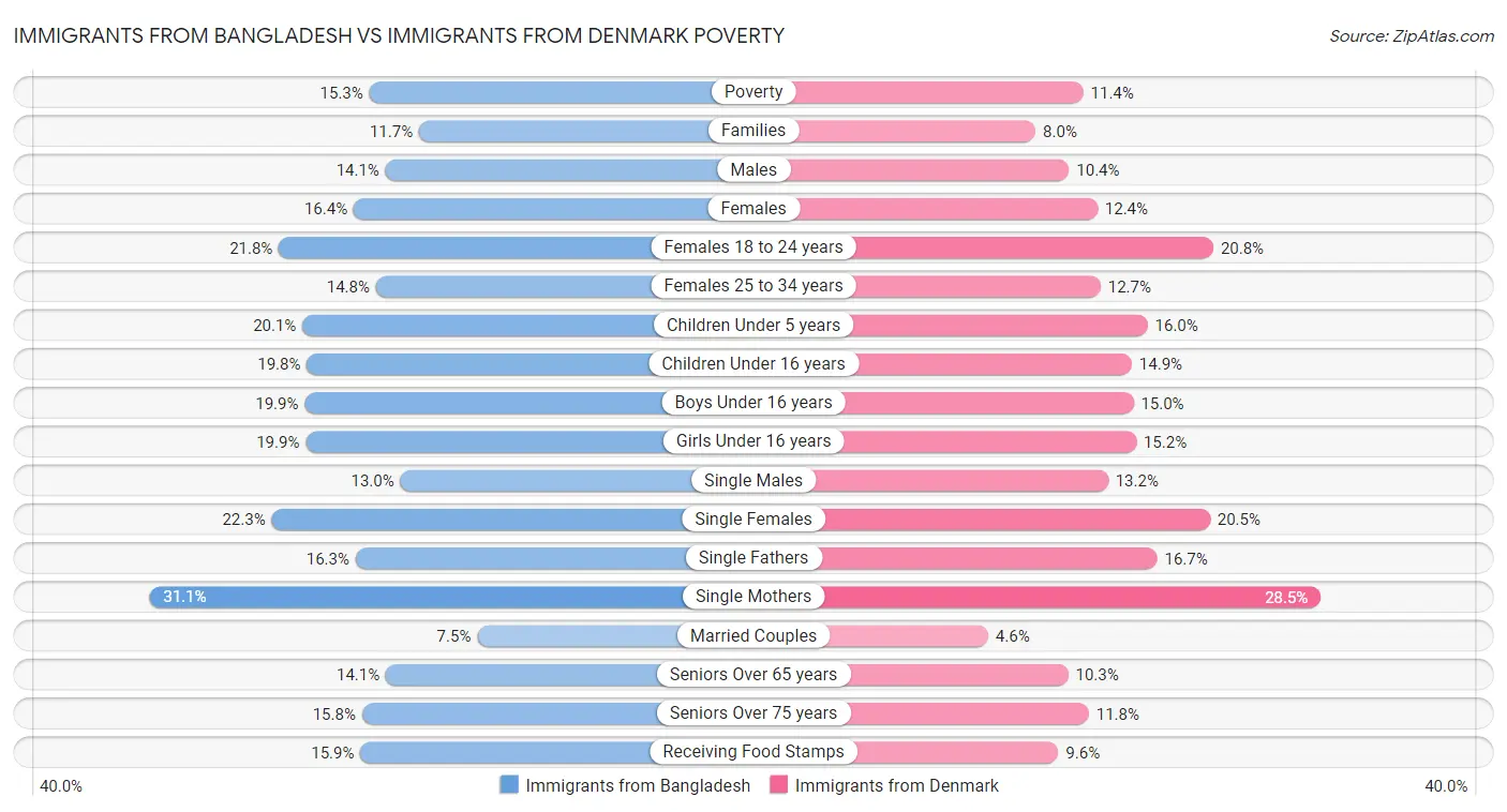 Immigrants from Bangladesh vs Immigrants from Denmark Poverty