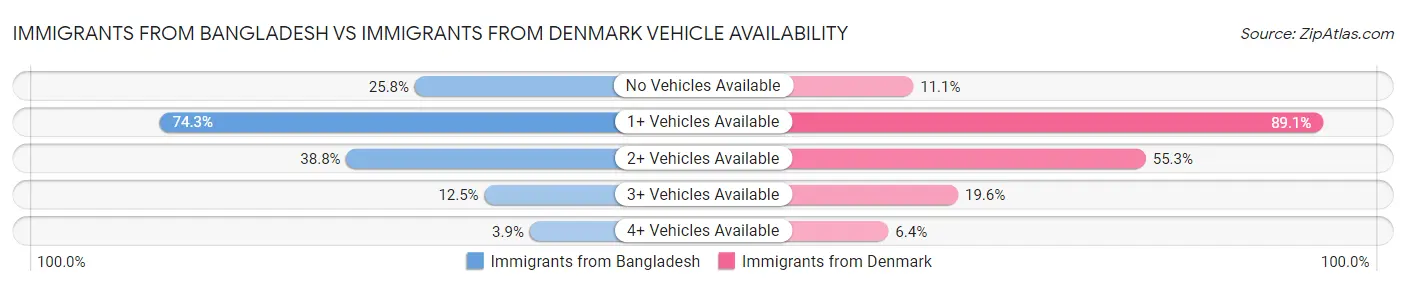 Immigrants from Bangladesh vs Immigrants from Denmark Vehicle Availability