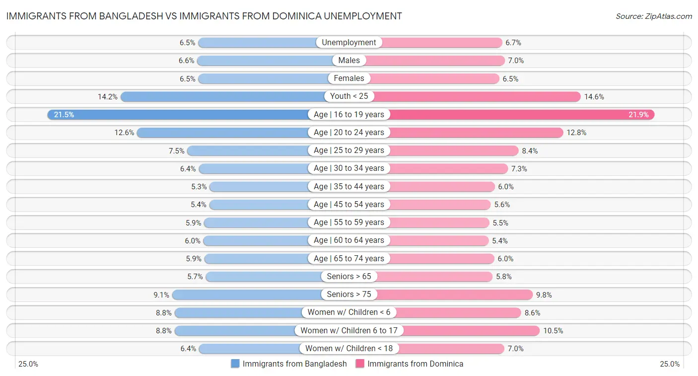Immigrants from Bangladesh vs Immigrants from Dominica Unemployment