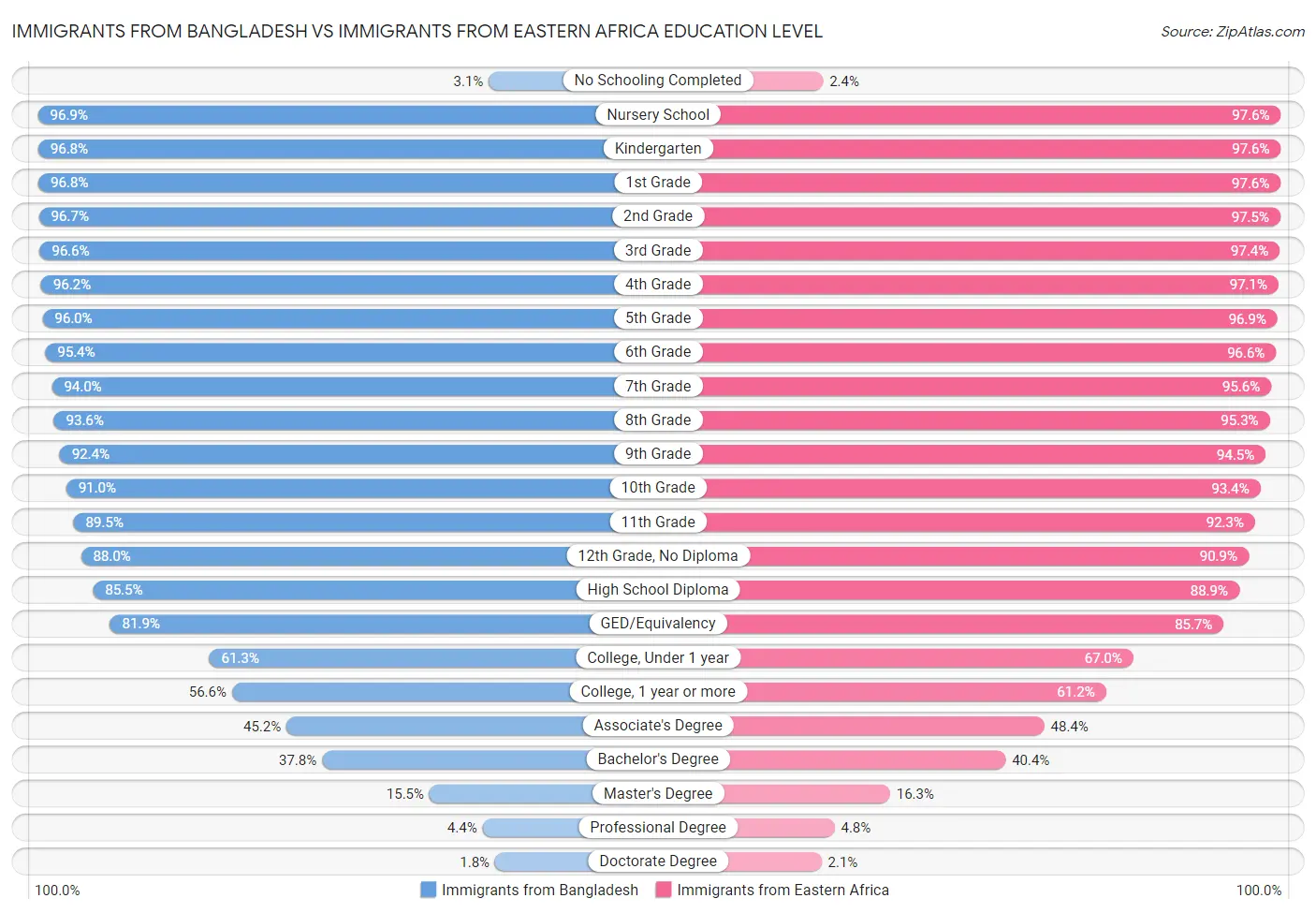 Immigrants from Bangladesh vs Immigrants from Eastern Africa Education Level