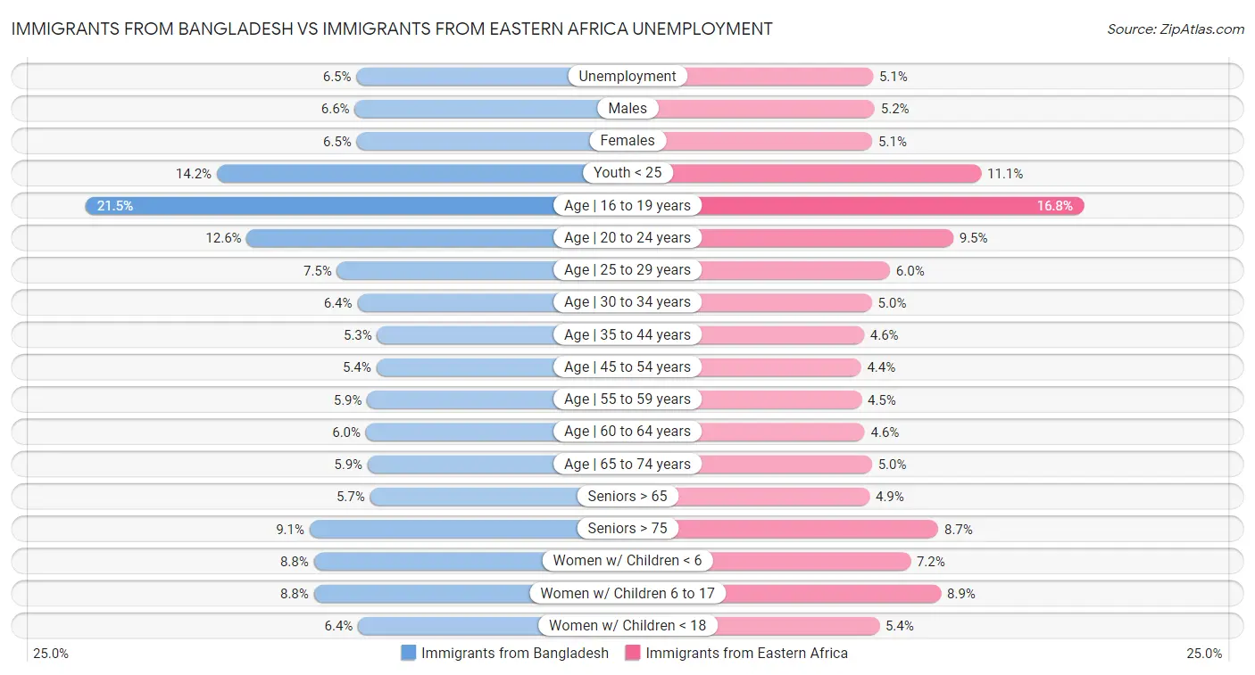 Immigrants from Bangladesh vs Immigrants from Eastern Africa Unemployment
