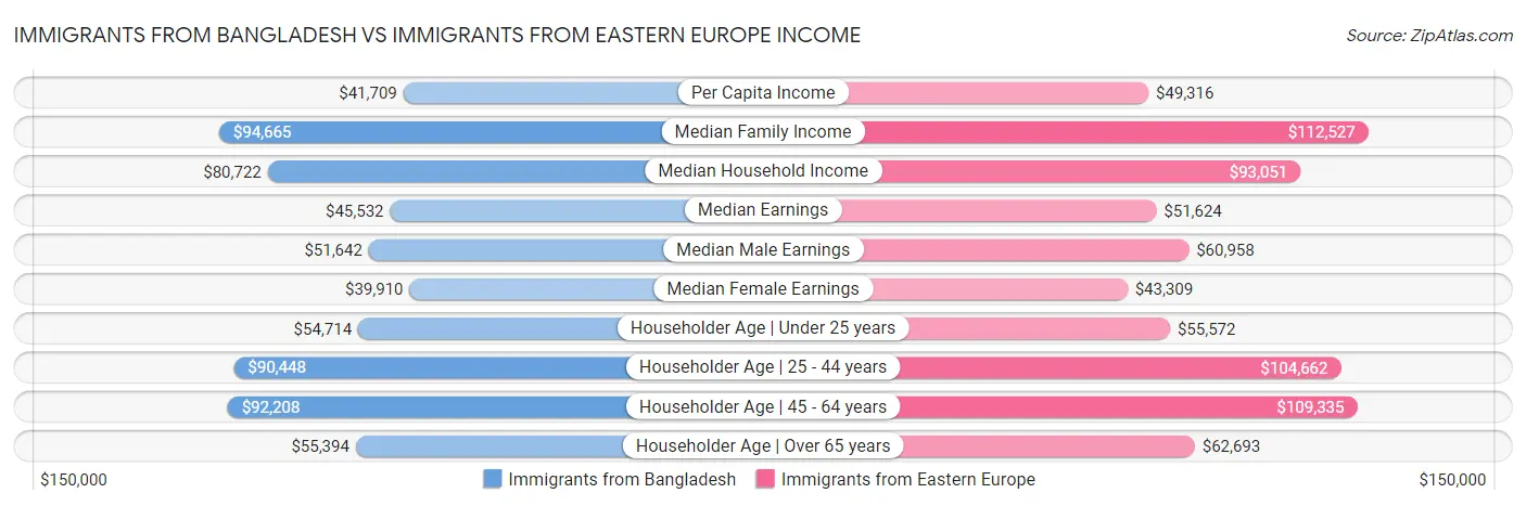 Immigrants from Bangladesh vs Immigrants from Eastern Europe Income