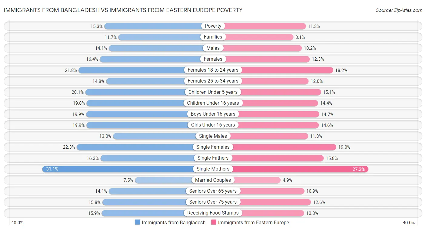 Immigrants from Bangladesh vs Immigrants from Eastern Europe Poverty