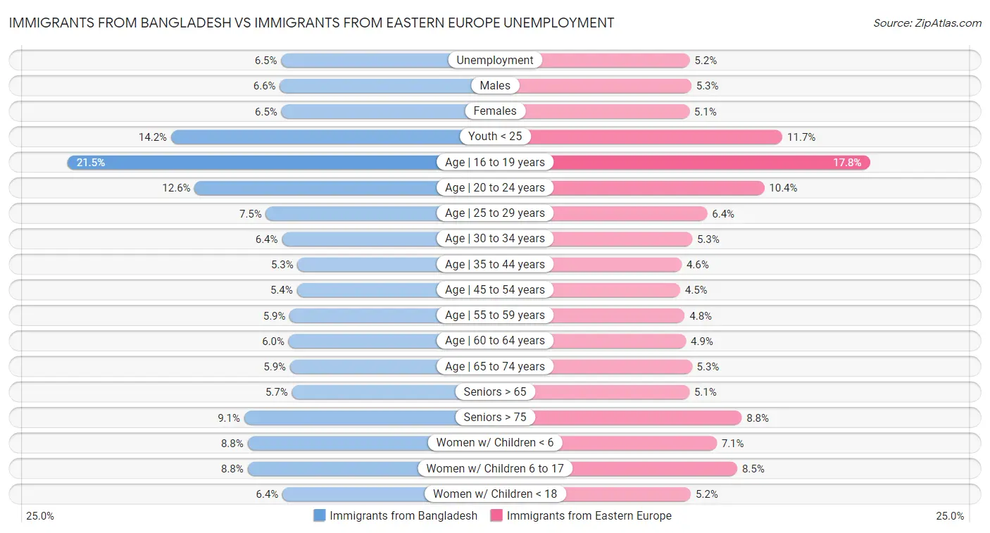 Immigrants from Bangladesh vs Immigrants from Eastern Europe Unemployment