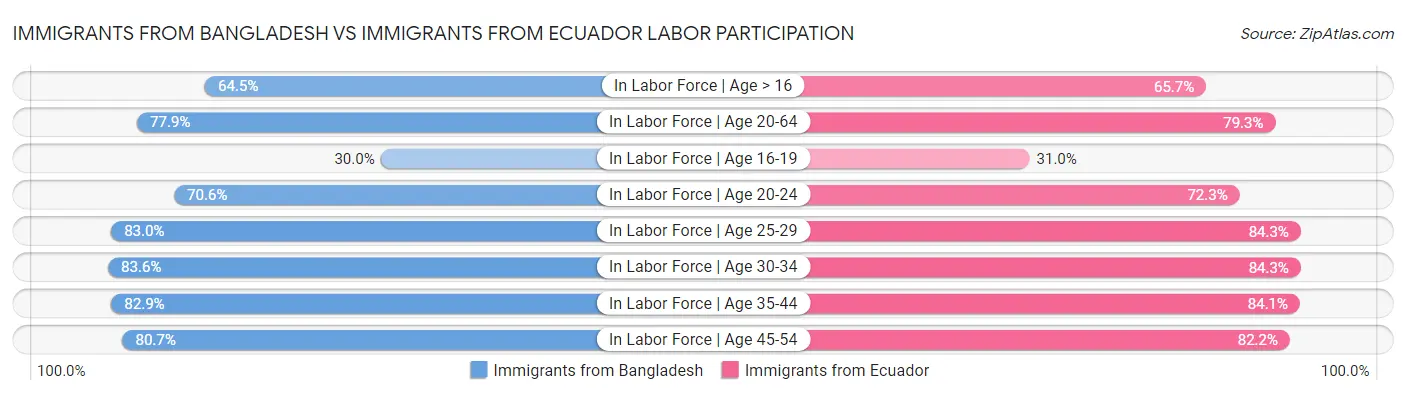 Immigrants from Bangladesh vs Immigrants from Ecuador Labor Participation
