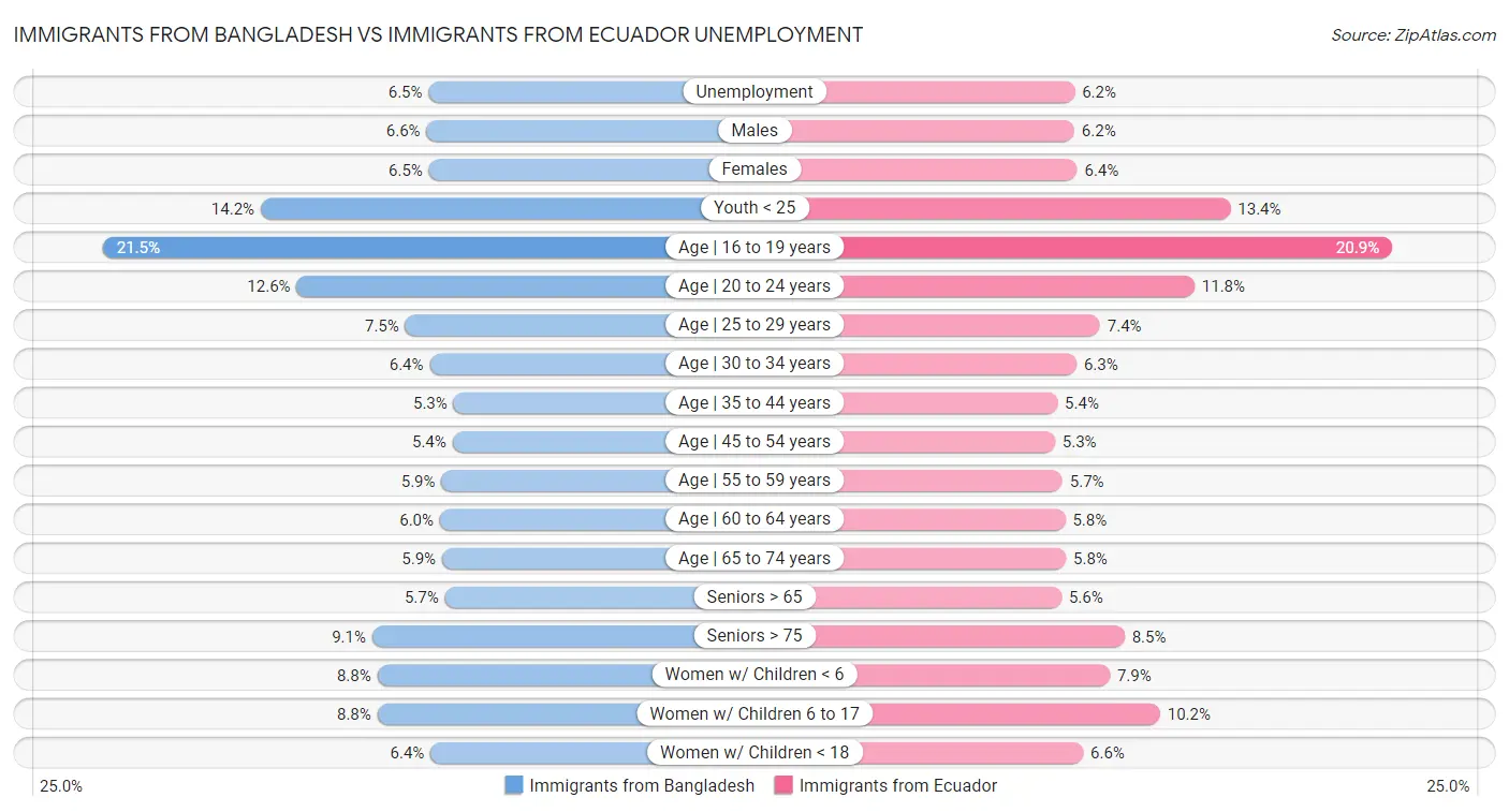Immigrants from Bangladesh vs Immigrants from Ecuador Unemployment